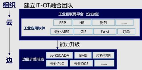 5G全連接工廠 打破企業(yè)應用壁壘，加速IT/OT融合部署